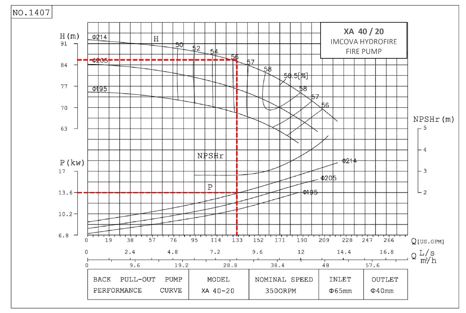 Curva de desempeño de la bomba XA 40-20: caudal, altura, potencia al eje y NPSH requerido